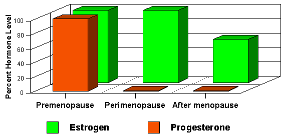 Natural Progesterone drops tremendously after age 35.